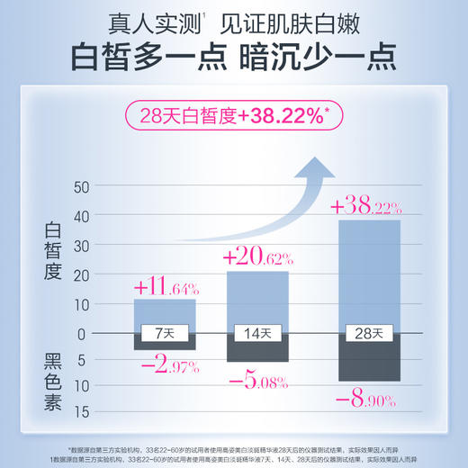 【护肤好物|高姿·白金极光焕采面膜/精华液系列】采用法国进口白松露进行植萃，内含有5重神经酰胺，膜布轻柔贴肤，质地丝滑水润，易吸收不黏腻，一片满足肌肤多种需求，解锁透亮「肌」密 商品图8