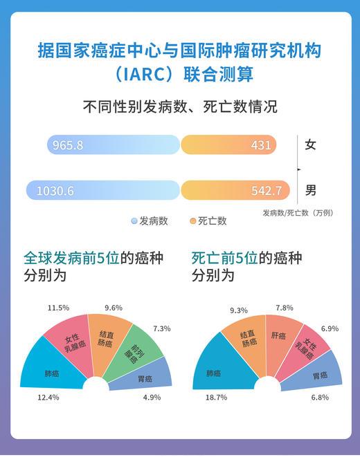 肿瘤全面筛查套餐 商品图1