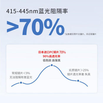 京东京造防蓝光眼镜pro 70%防辐射平光无度数男女 护目镜手机电脑超轻β钛 /钟表眼镜 /眼镜 /功能眼镜 商品图4