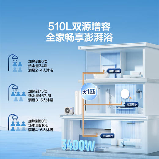 海尔（Haier）【小红花套系】空气能热水器200升超一级全变频节能1.5匹电辅80℃高水温抑垢净水洗FJE7（4-6人） 商品图5