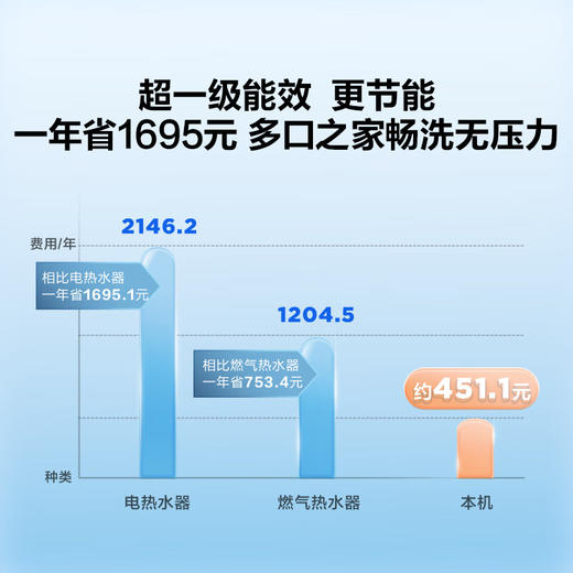 海尔（Haier）【小红花套系】空气能热水器200升超一级全变频节能1.5匹电辅80℃高水温抑垢净水洗FJE7（4-6人） 商品图2