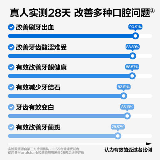 【先领券后下单】参半oralshark羟基磷灰石牙膏-100g 商品图1