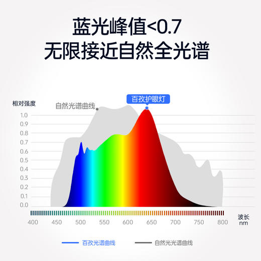 【常青藤爸爸专属链接】百孜护眼吸顶灯超薄无缝隙大厅主灯现代简约全光谱卧室书房餐厅灯 商品图4