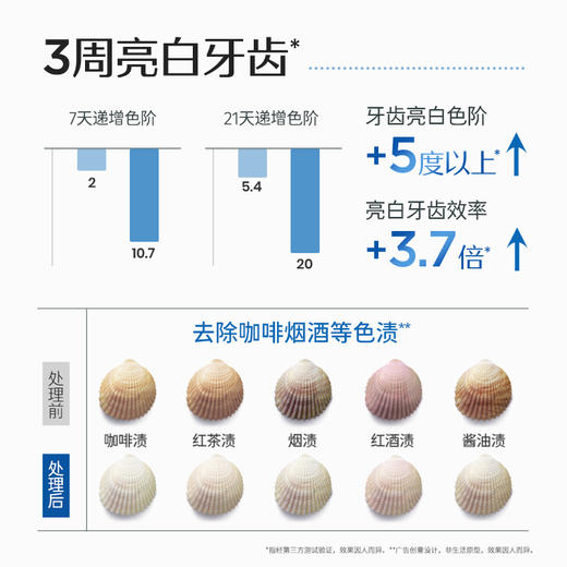 BOP波普专研活性抗jun肽牙膏 | 悄悄让牙齿变亮 商品图1