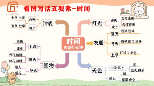 【配套资料】一二年级看图写话专项提升 商品图1