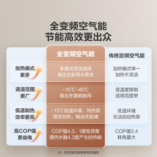 海尔（Haier）空气能热水器200升超一级能效变频省电高效速热1.5匹电辅80℃高水温R32冷媒 KF200-A2F7AU1 商品图3