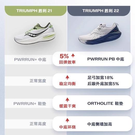 【999到手！】彭于晏同款Saucony索康尼胜利22跑步鞋缓震舒适休闲运动鞋男女跑鞋 商品图2