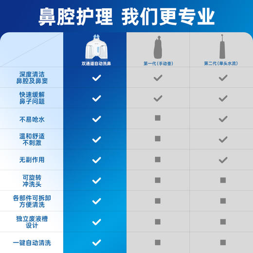 【换季好物】朔茂Sonmol 医用级双通道电动洗鼻器 正压水流灌洗 家用成人鼻腔冲洗 商品图5