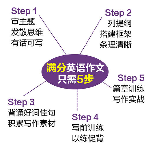 金英语 初中英语写作一本通 商品图1