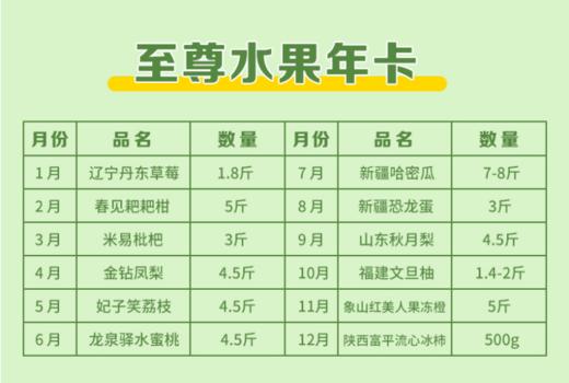 【产地直发】全国核心优质产区1年12份精品水果年卡源产地直发 商品图2