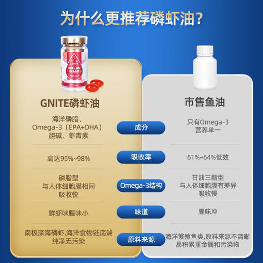 GNITE红宝石磷虾油  60粒/瓶 商品图3