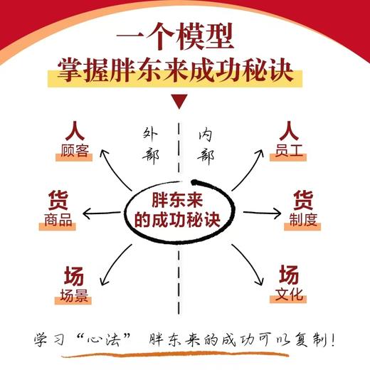 何以胖东来 胖东来企业制度文化 顾客需求洞察 跟胖东来学经营 胖东来双钻模型 觉醒胖东来 向善而生 走在信仰的路上 商品图2
