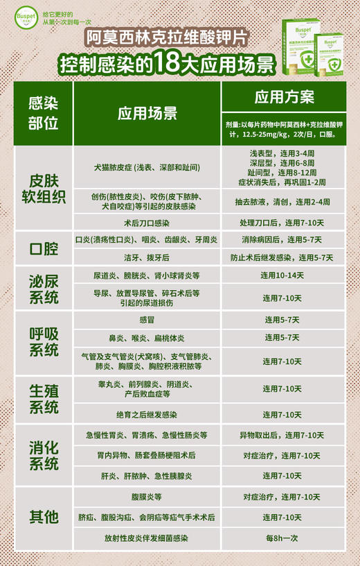 巴士宠阿莫西林克拉维酸钾片8片消炎片宠物感冒药线下专供 带兽药字 速诺同款成份 商品图4