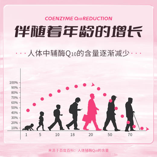 好棣辅酶Q10软胶囊 30g/瓶*3瓶/*6瓶 商品图2