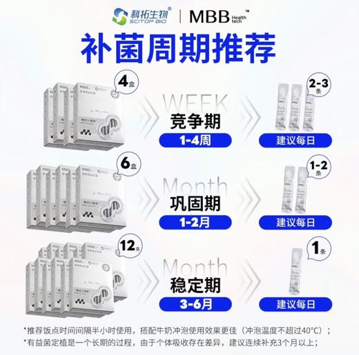 MBB HEALTH TECH科拓生物mbb小银条益生菌大人肠胃肠道活性菌菌群益生元 1.5g×14条（4盒） 商品图3