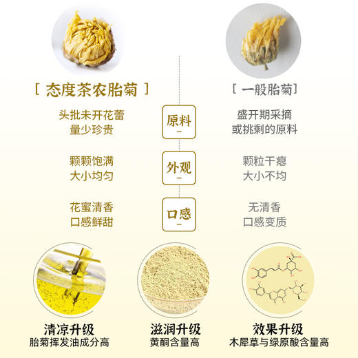 态度茶农胎菊150g/袋 商品图2