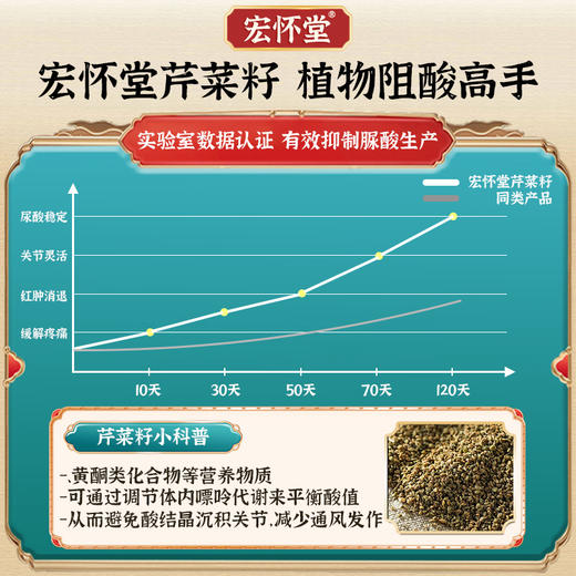 宏怀堂芹菜籽匠酸膏排尿酸关节红肿疼痛温和调理不伤身体专用正品 商品图4