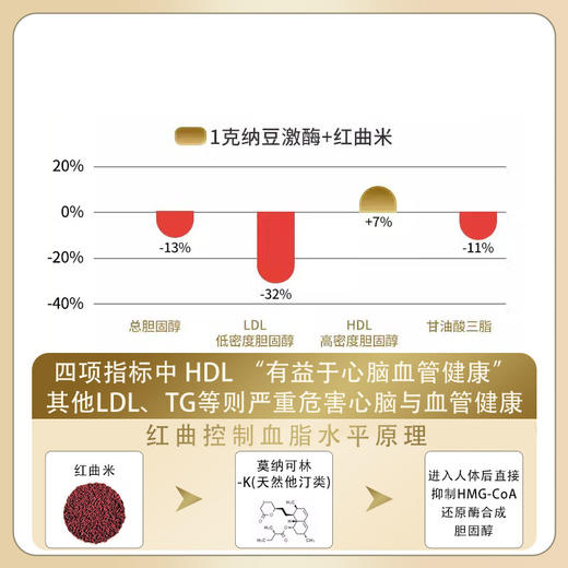 云贝通 官方直营正品 辅助降血脂 云贝通 纳豆红曲推荐套装更划算 商品图3