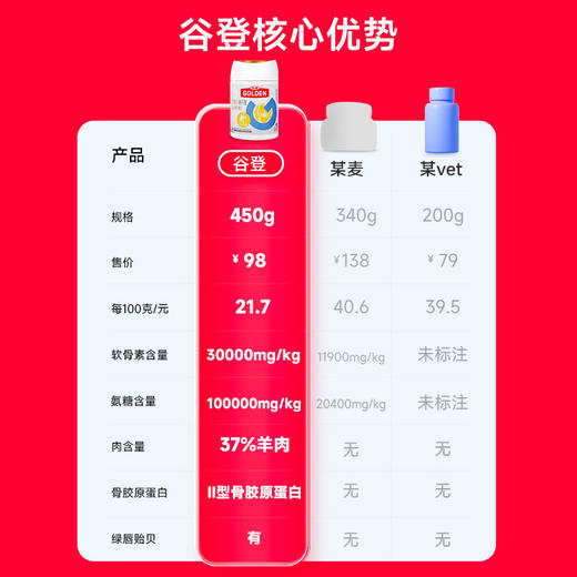 【第二件半价 买2件送高钙片1瓶】谷登鲨鱼软骨素软锭450g 商品图4