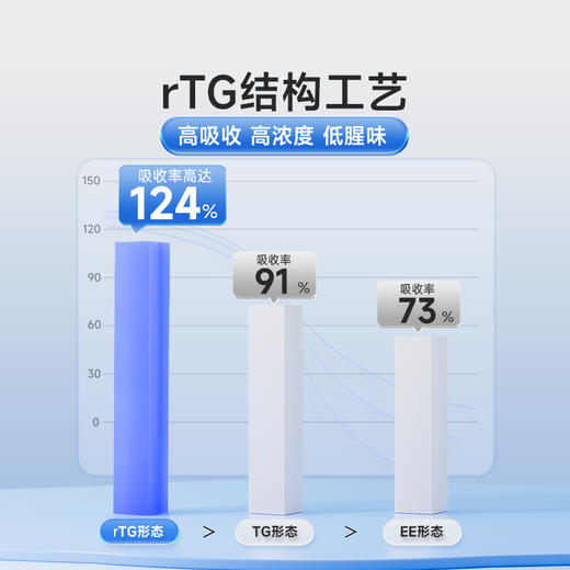 【下单即送微量元素1瓶】谷登秘鲁小鱼鱼油软胶囊（犬用）0.5g*90粒 商品图4