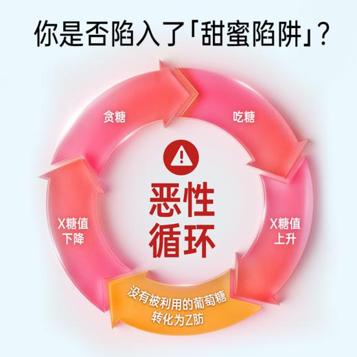 【限时特惠】法国进口EAFIT抗糖丸多链路抑糖控糖源头戒糖呵护糖损伤 商品图2