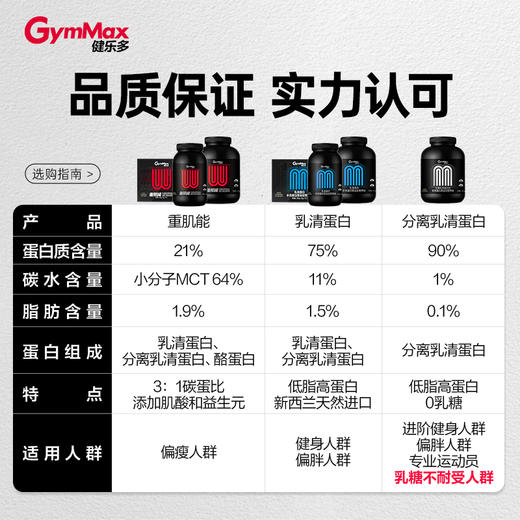 健乐多GymMax运动增肌蛋白粉助力增肌乳清蛋白粉瘦人健身增重蛋白营养粉 商品图5