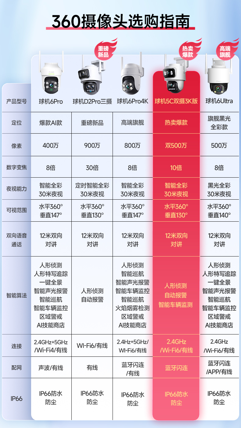 球机对比(5C 3K).jpg