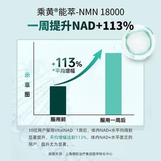 乘黄胶囊NMN18000nadPQQ补充剂NPQ通用款乘黄太岁胶囊正品包邮 商品图1