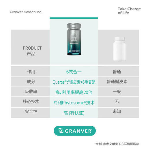 Granver吉清肺专利槲皮素护肺片调理润肺养肺护盾植物胶囊60粒 商品图2