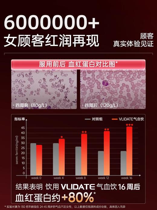 Vlidate美国进口气血不足调理专利红参佛手气血饮临床验证 商品图3