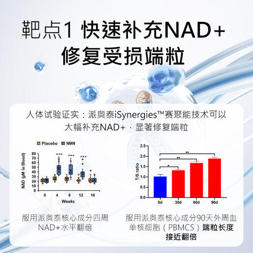 派奥泰PAIOTIDE重返青春丸抗机体衰老细胞焕活线粒体端粒修复60粒 商品图1