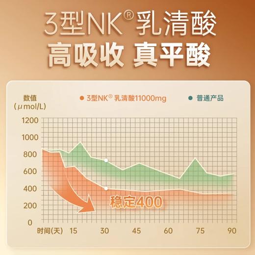 三井制药乳清酸鹅肌肽酸友常备平衡嘌呤结晶代谢中老年呵护关节痛 商品图2