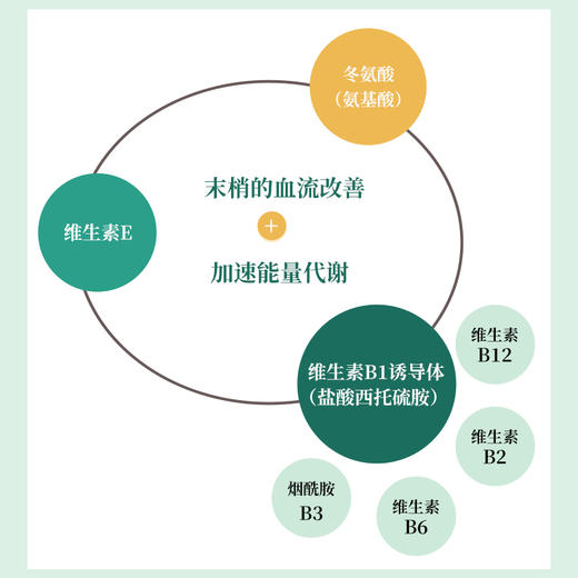 日本盐野义进口琵力消BE复合维生素烟酰胺视力模糊眼肩腰疼痛疲劳 商品图1