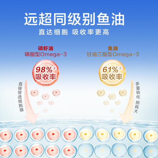 【B站专属】MegaRed脉拓南极磷虾油omega3护眼补脑非深海鱼油胶囊 商品图1