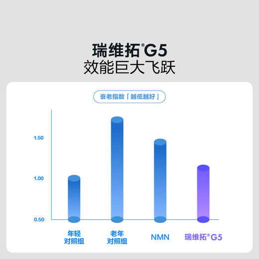 有差评 瑞维拓5代 哈佛梅奥官方产品 原研希诺裂增强型NAD+提升 商品图1