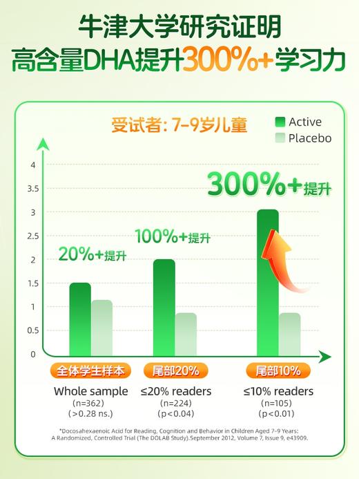 NYO3挪威藻油咀嚼胶囊dha考研备考高中考记忆力青少年非鱼油 商品图2
