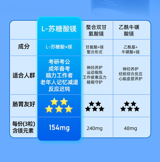 保税直发 DYNVEO苏糖酸镁90粒/瓶 1瓶装/3瓶装 商品图5