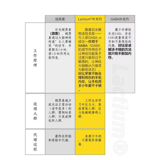 素赫伯专利活性肽Lactium舒缓压力焦虑稳身心情绪自控 压力性睡眠 商品图3