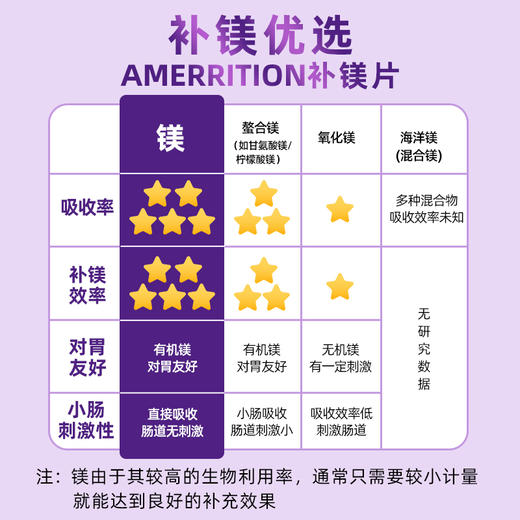 美国进口Amerrition麦瑞绅补镁片镁补充剂专注力记忆力补脑力正品 商品图4