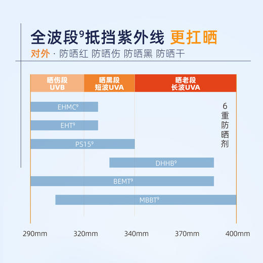 【官方正品】云南白药采之汲高原清透防晒乳SPF50 PA+++面部防晒隔离敏感肌修护 商品图5