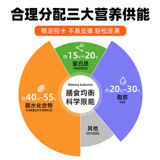 【科学配比211全餐~14天10斤挑战！下单即赠：轻食帆布包】7天冲刺+7天恢复、专攻顽固、高蛋白CRD+211进阶版、营养均衡组合套餐、轻断食即食代餐套餐、代餐~ 商品图4