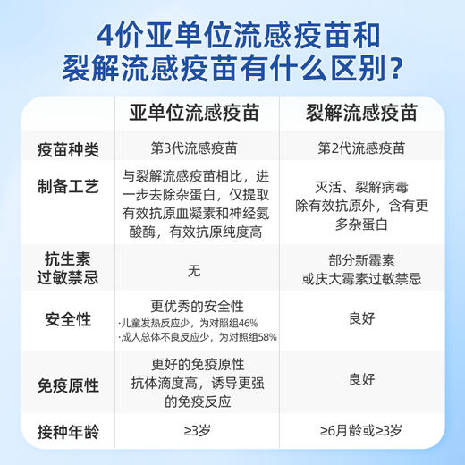 4价流感病毒裂解疫苗预约代订 商品图10