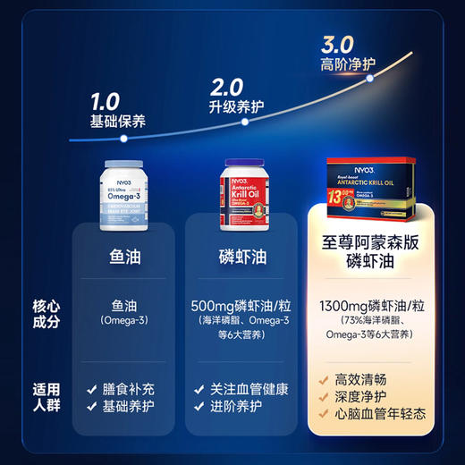 【至尊阿蒙森】NYO3挪威进口 磷虾油1300mg高含量软胶囊鱼油 60粒 商品图4