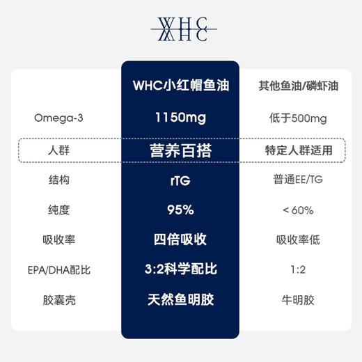 比利时进口 WHC小红帽深海鱼油rTG结构95高纯度Omega3呵护眼脑 商品图4