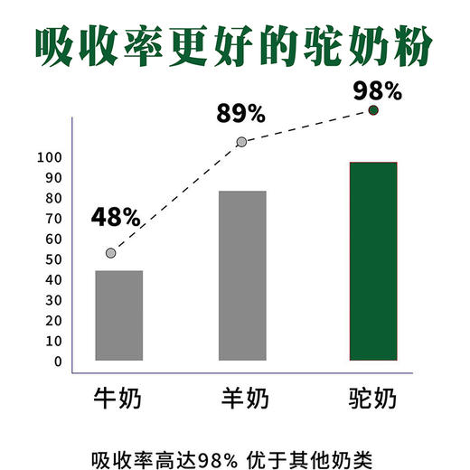 有机驼奶粉  100%纯生鲜驼乳“沙漠白金”，高营养好冲泡，460g大容量 商品图14