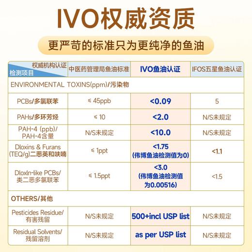 webber伟博天然CO2提纯1100mg超3倍含omega3 香橙味鱼油 120粒瓶 商品图4