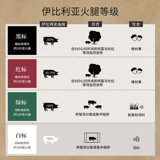 西班牙伊比利亚火腿白标绿标红标黑标生吃火腿黑猪后腿切片可配礼盒巴玛 商品图1