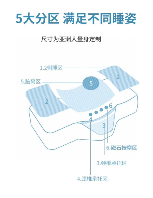 亚马逊订单售价799！正品mdnsme蝴蝶枕！
磁石按摩枕💆跨境热卖，慢回弹异型护颈枕侧睡枕单人护颈记忆枕带 商品图11