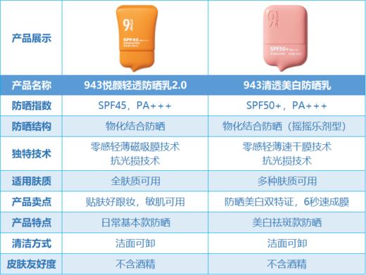 2支送60ml到手150ml【轻薄贴肤 物化防晒】943新悦颜轻透防晒乳SPF45 PA+++ 【洁面可卸 45ml/支】 商品图4