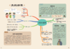 《给孩子的国学通识思维导图》全4册   6-12岁   涵盖文史知识、历史事件、成语典故、名人轶事、诗词歌赋、国学典籍等国学知识 商品缩略图3